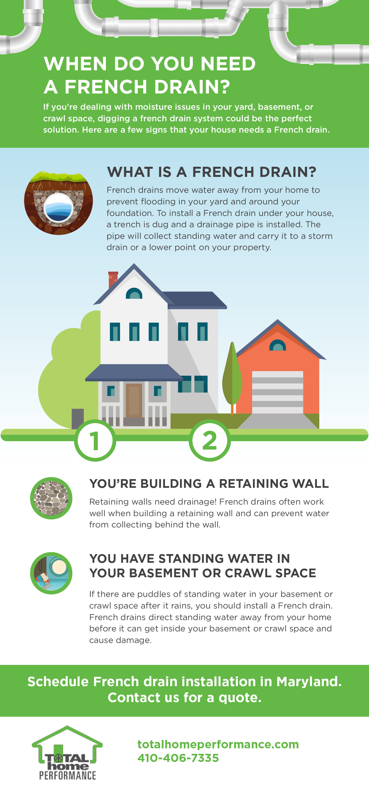 when do you need a french drain infographic